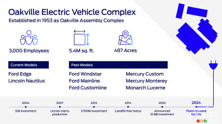 Usine d’assemblage de véhicules électriques d’Oakville